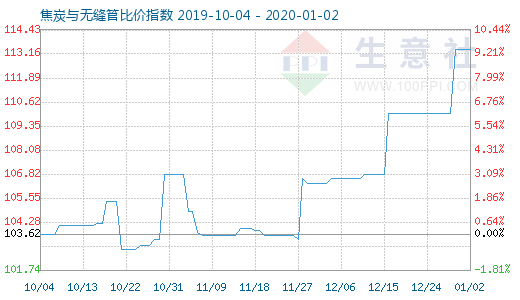 1月2日焦炭与无缝管比价指数图