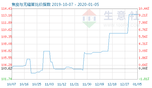 1月5日焦炭与无缝管比价指数图