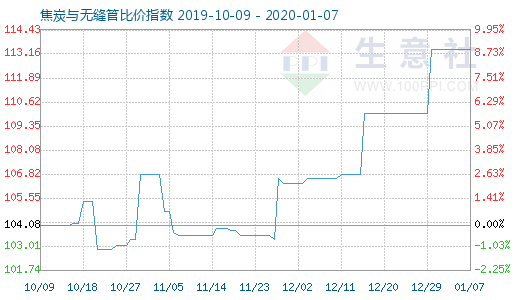 1月7日焦炭与无缝管比价指数图