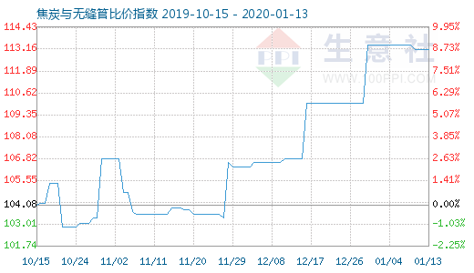 1月13日焦炭与无缝管比价指数图