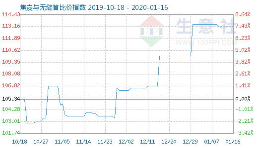 1月16日焦炭与无缝管比价指数图