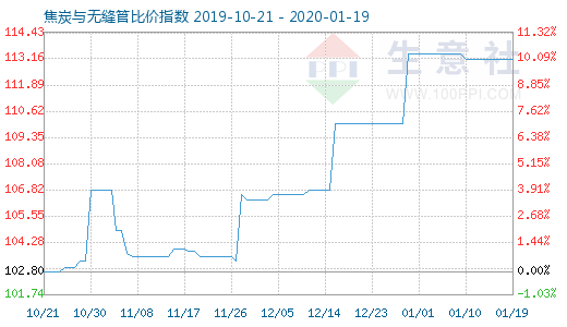 1月19日焦炭与无缝管比价指数图