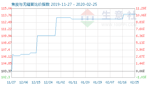 2月25日焦炭与无缝管比价指数图