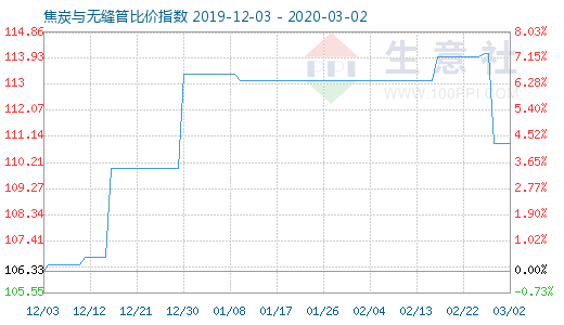 3月2日焦炭与无缝管比价指数图