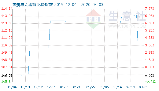 3月3日焦炭与无缝管比价指数图