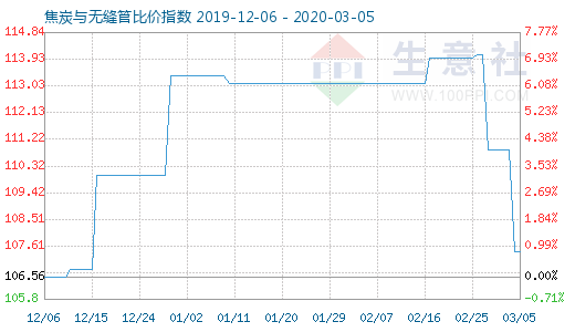 3月5日焦炭与无缝管比价指数图