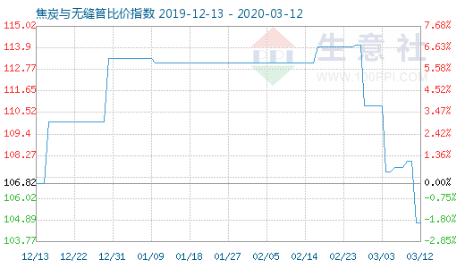 3月12日焦炭与无缝管比价指数图