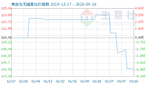 3月16日焦炭与无缝管比价指数图