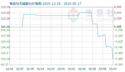 3月17日焦炭与无缝管比价指数图