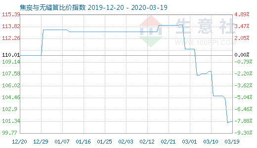 3月19日焦炭与无缝管比价指数图