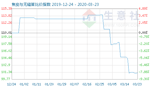 3月23日焦炭与无缝管比价指数图