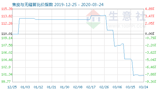 3月24日焦炭与无缝管比价指数图