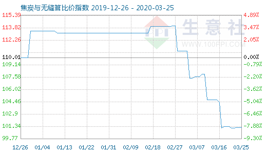 3月25日焦炭与无缝管比价指数图