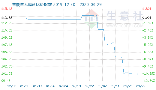 3月29日焦炭与无缝管比价指数图