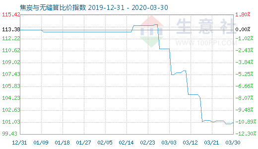 3月30日焦炭与无缝管比价指数图