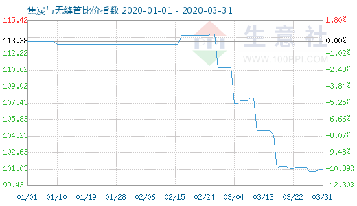 3月31日焦炭与无缝管比价指数图