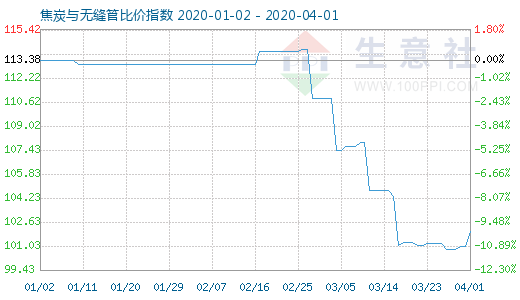 4月1日焦炭与无缝管比价指数图