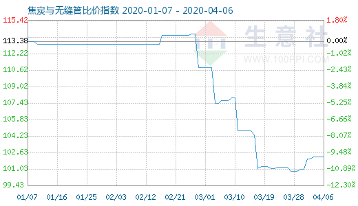 4月6日焦炭与无缝管比价指数图