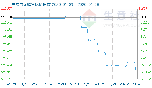 4月8日焦炭与无缝管比价指数图