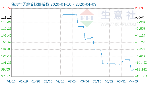 4月9日焦炭与无缝管比价指数图