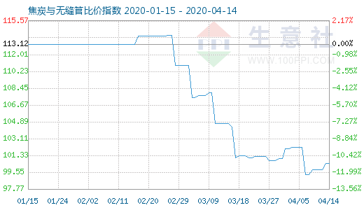 4月14日焦炭与无缝管比价指数图