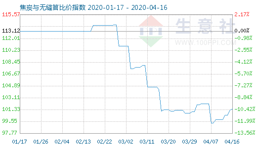 4月16日焦炭与无缝管比价指数图