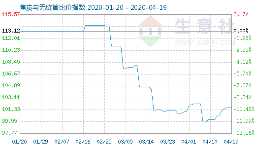 4月19日焦炭与无缝管比价指数图