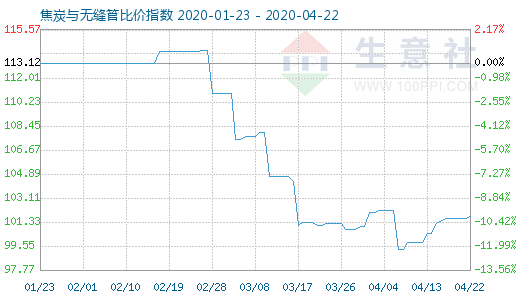 4月22日焦炭与无缝管比价指数图