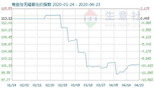 4月23日焦炭与无缝管比价指数图