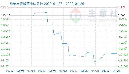 4月26日焦炭与无缝管比价指数图