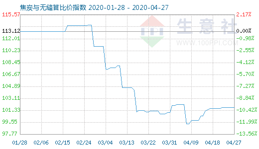 4月27日焦炭与无缝管比价指数图