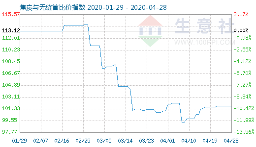 4月28日焦炭与无缝管比价指数图