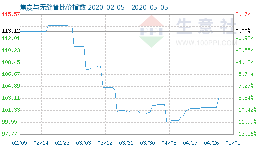 5月5日焦炭与无缝管比价指数图