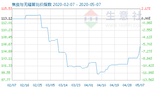 5月7日焦炭与无缝管比价指数图