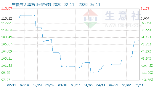 5月11日焦炭与无缝管比价指数图