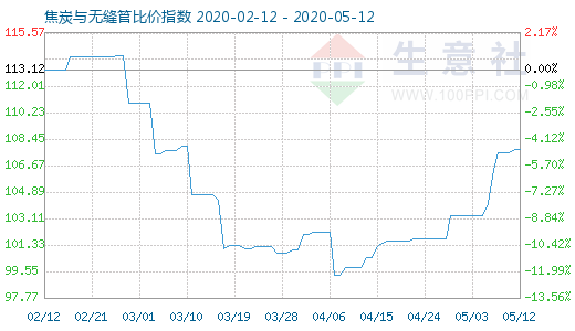 5月12日焦炭与无缝管比价指数图