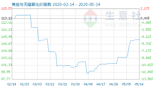 5月14日焦炭与无缝管比价指数图