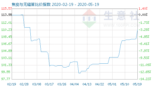 5月19日焦炭与无缝管比价指数图