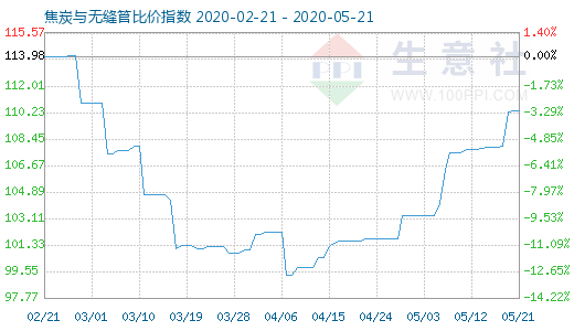 5月21日焦炭与无缝管比价指数图