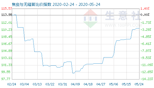 5月24日焦炭与无缝管比价指数图