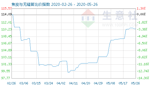 5月26日焦炭与无缝管比价指数图