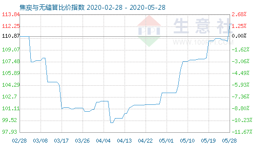 5月28日焦炭与无缝管比价指数图