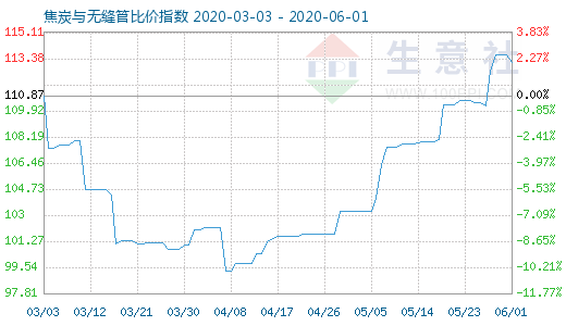 6月1日焦炭与无缝管比价指数图