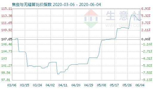 6月4日焦炭与无缝管比价指数图