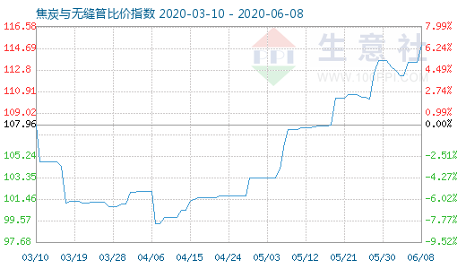 6月8日焦炭与无缝管比价指数图