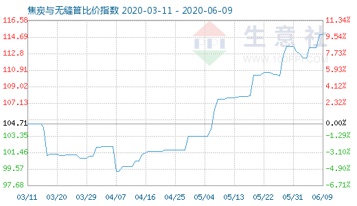 6月9日焦炭与无缝管比价指数图