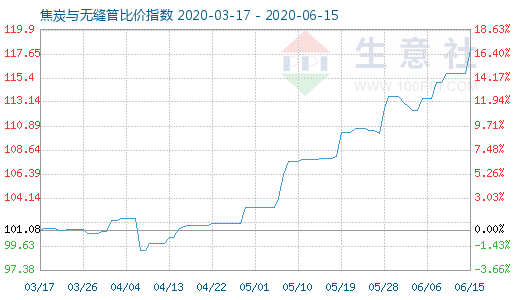 6月15日焦炭与无缝管比价指数图