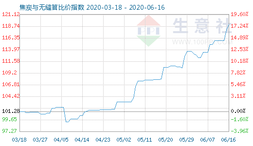 6月16日焦炭与无缝管比价指数图