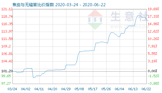 6月22日焦炭与无缝管比价指数图