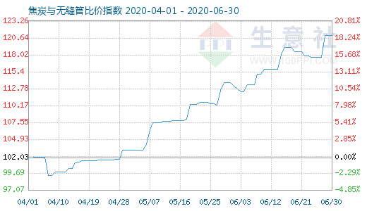 6月30日焦炭与无缝管比价指数图